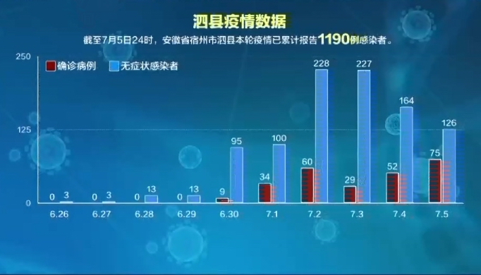 7月7日泗县疫情最新消息：新增本土36+126 出现聚集性疫情