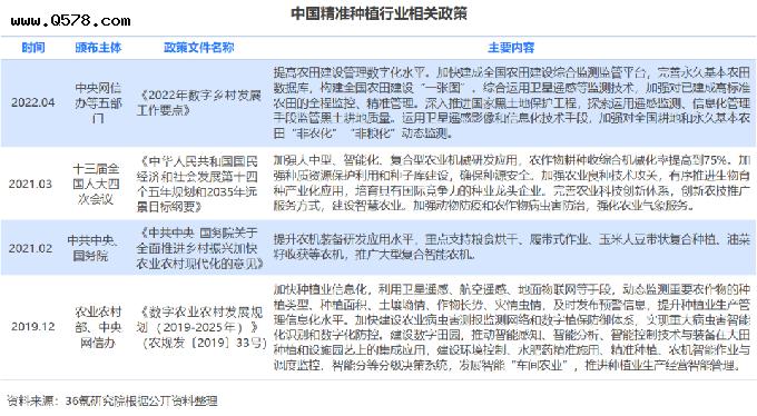 36氪研究院 - 2022年中国精准种植行业洞察报告