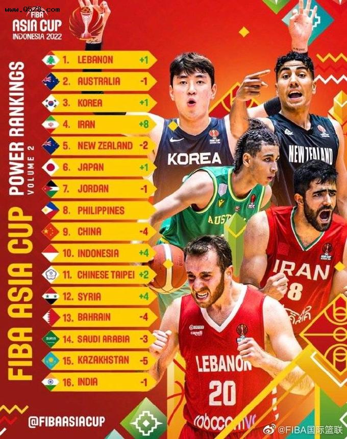 J9说体育：FIBA篮球世界杯中国进入八强，下一战黎巴嫩