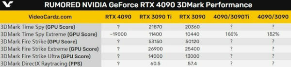 RTX 4090功耗性能跑分曝光 对比3090高出82%