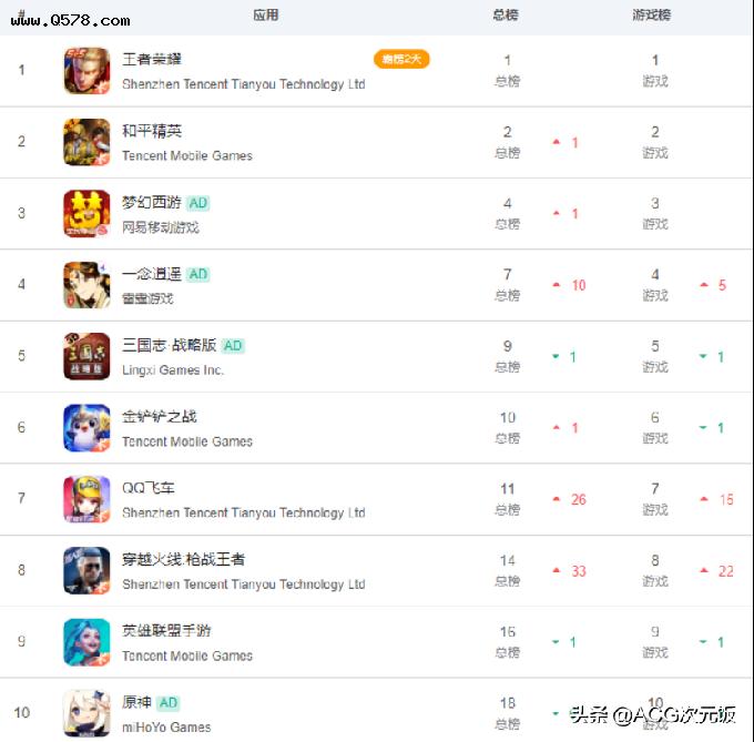 腾讯多款游戏排名上涨，张韶涵献唱《QQ飞车手游》主题曲