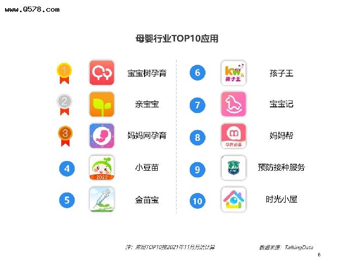 TalkingData公布母婴行业TOP 10应用，宝宝树孕育何以居榜首？
