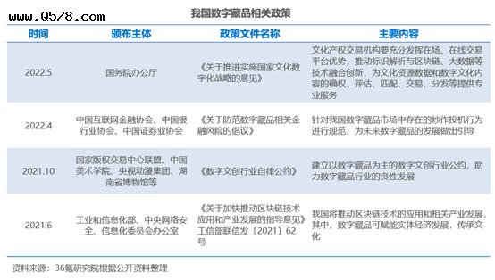 36氪研究院 - 2022年中国数字藏品行业洞察报告