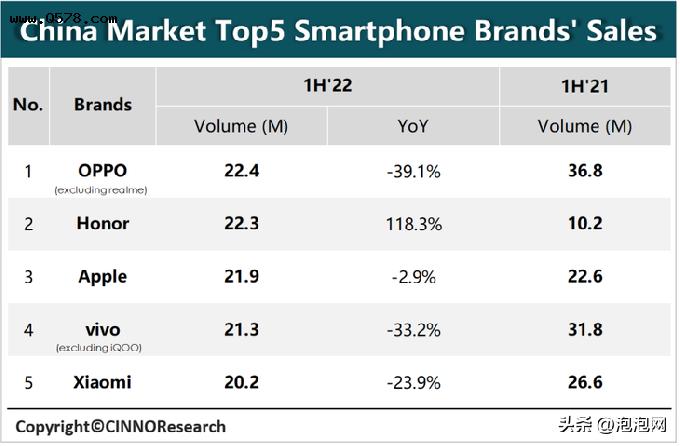 2022年上半年国内手机市场销量出炉，OPPO排名第一
