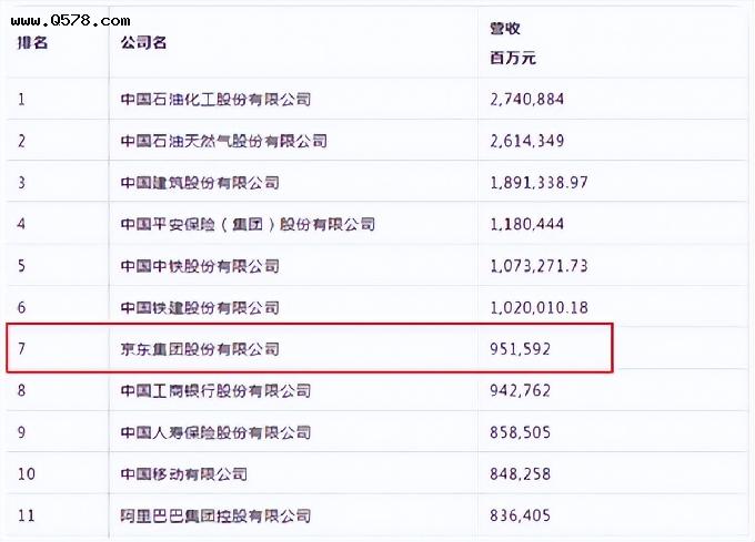 中国第一大民企诞生：营收9515亿，超过了华为、阿里、腾讯