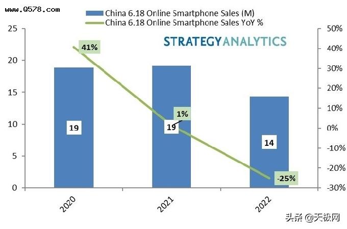 Strategy Analytics：苹果占据中国6.18期间售出智能手机的一半