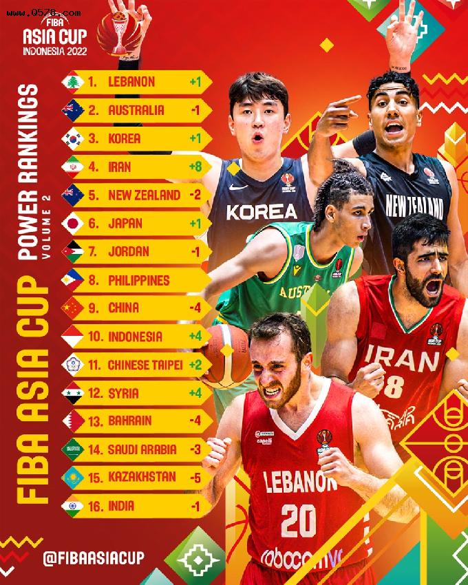 FIBA公布最新亚洲杯球队战力榜：黎巴嫩登顶 中国队下降4位排名第9