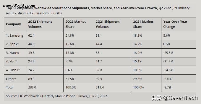 全球智能手机出货量第二季度下降8.7%，三星、苹果、小米排名前三