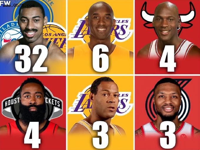 单场拿60分有多难？NBA共32名球员完成，现役12人，1人拿到了32次