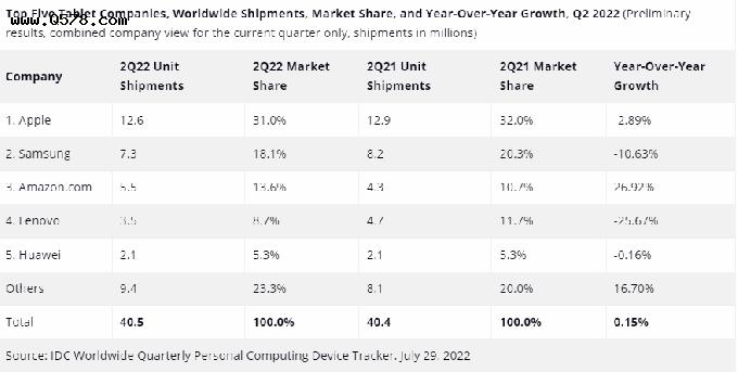 IDC：2022 年二季度平板出货量达 4050 万台，苹果第一、华为第五