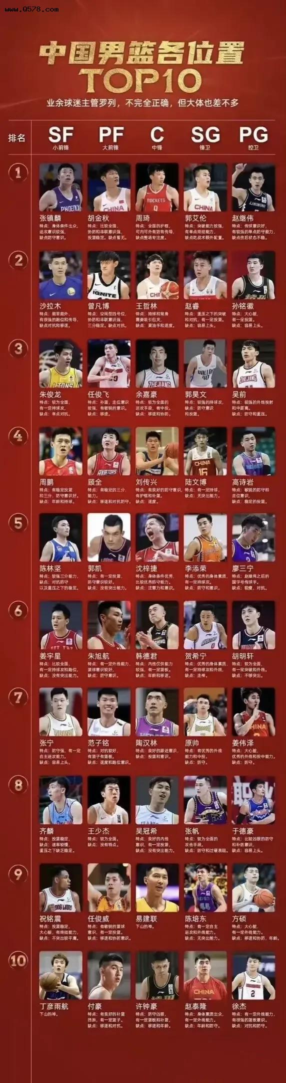 中国男篮现役各位置最好的十个球员