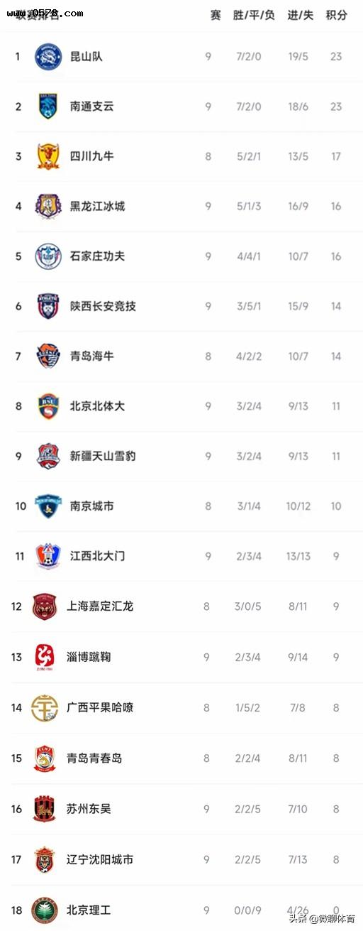 中甲最新积分榜：西北狼拿1分排第6，北京理工9连败垫底