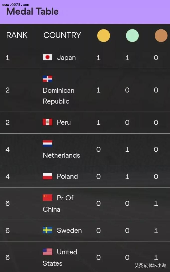 田径世锦赛最新金牌榜：日本第一，中国夺得一铜，苏炳添进半决赛