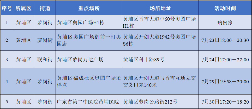 广州疫情最新消息：7月30日黄埔区发现1名核酸检测阳性者