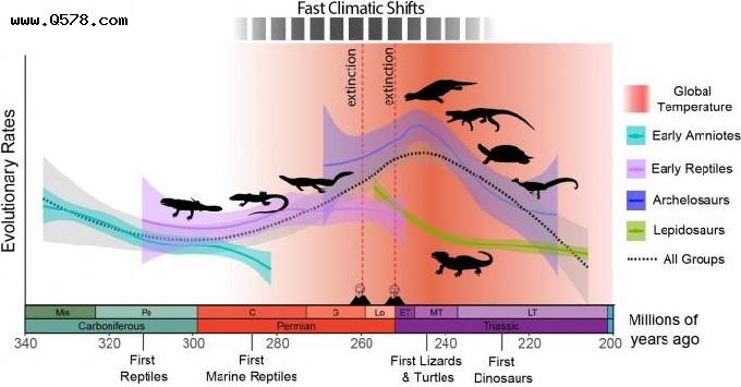 哈佛大学研究人员发现全球变暖催生了属于爬行动物的时代
