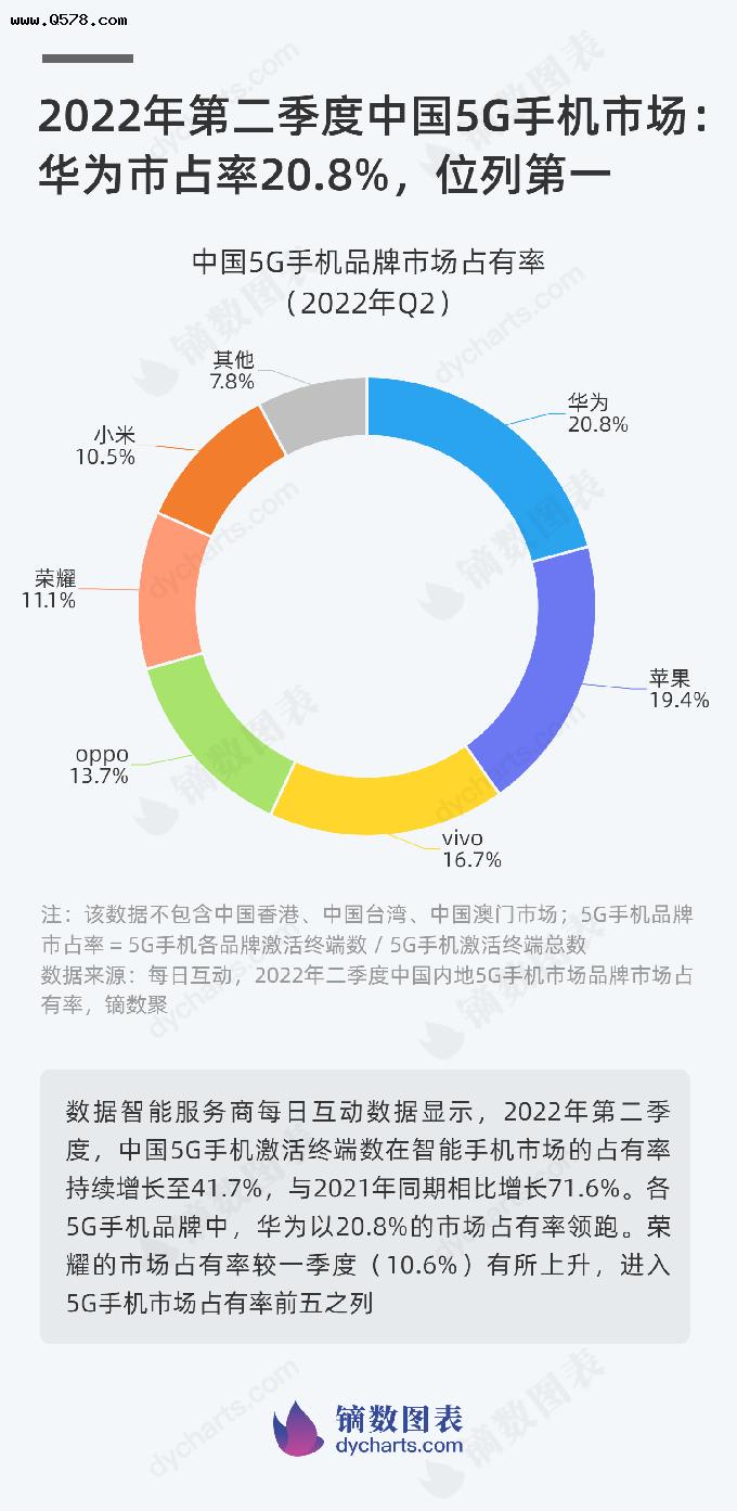 2022年第二季度中国5G手机市场：华为市占率20.8%，位列第一