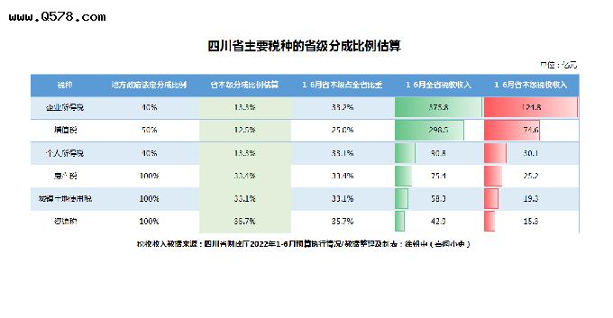 四川省本级主要税种分成比例情况