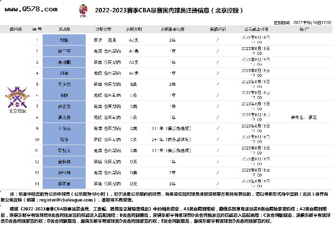 北京北控、宁波富邦更新国内球员注册信息，2队共有4位D类顶薪