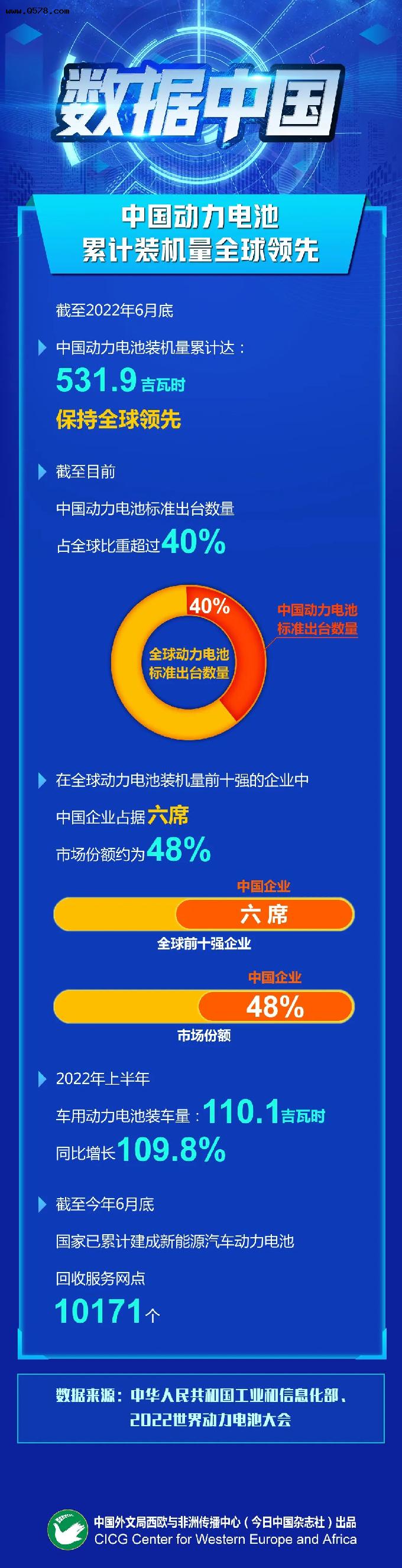 数据中国 - 531.9吉瓦时，中国动力电池装机量保持全球领先
