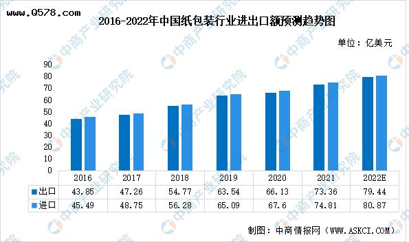 2022年中国纸包装行业市场现状及发展趋势预测分析
