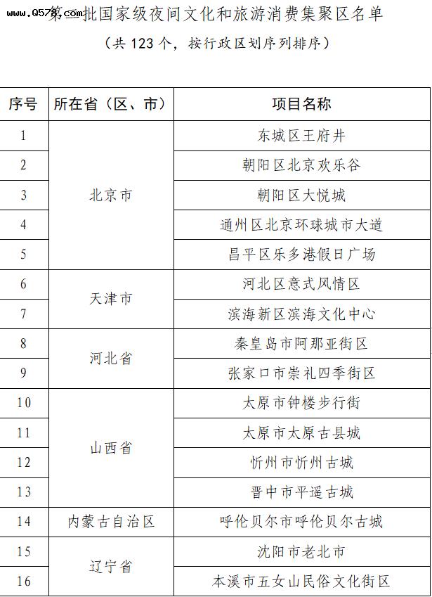 文旅部公布第二批国家级夜间文化和旅游消费集聚区名单，河南4地入选
