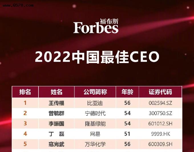 比亚迪是功臣！福布斯中国发布最佳CEO榜单：王传福登顶榜首