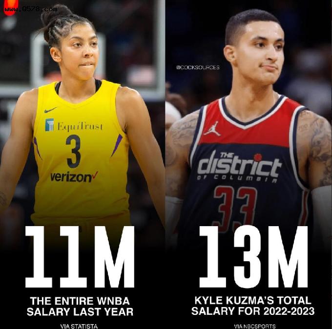 美媒：上赛季库兹马赚1300万，WNBA所有球员合计赚1100万