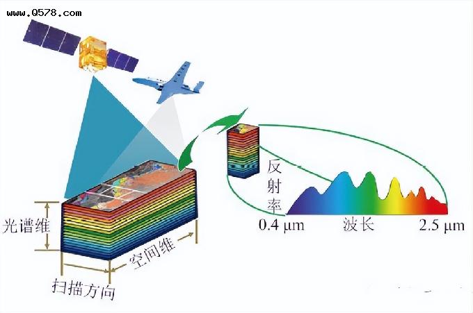 高光谱遥感未来趋势您怎么看-莱森光学