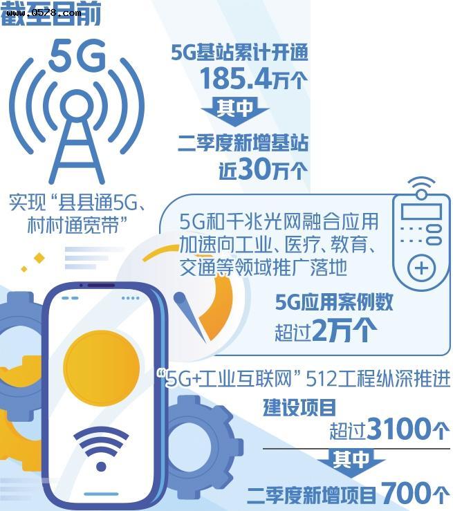 5G应用加速走深向实 覆盖国民经济四十个大类