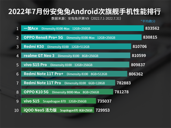 安兔兔手机跑分性能排行榜 7月安卓次旗舰手机性能排行榜最新
