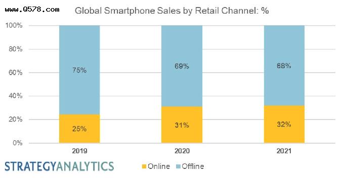 机构：预计未来几年智能手机线上渠道销售份额将继续增长