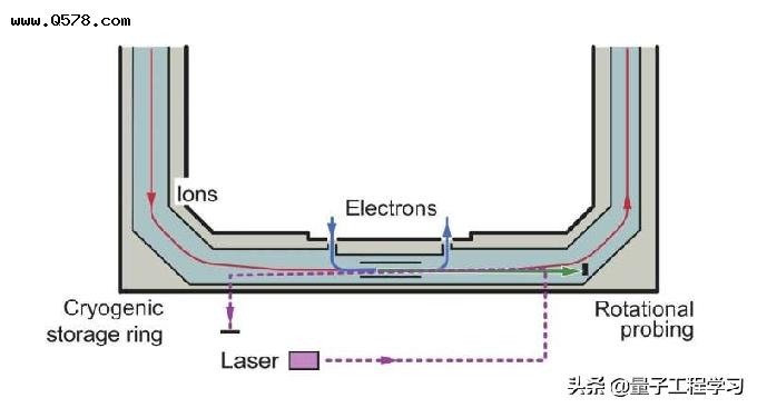 使用激光技术测量分子离子与电子碰撞的旋转冷却