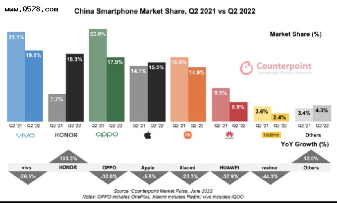 中国手机市场头把交椅给谁坐了？不是苹果