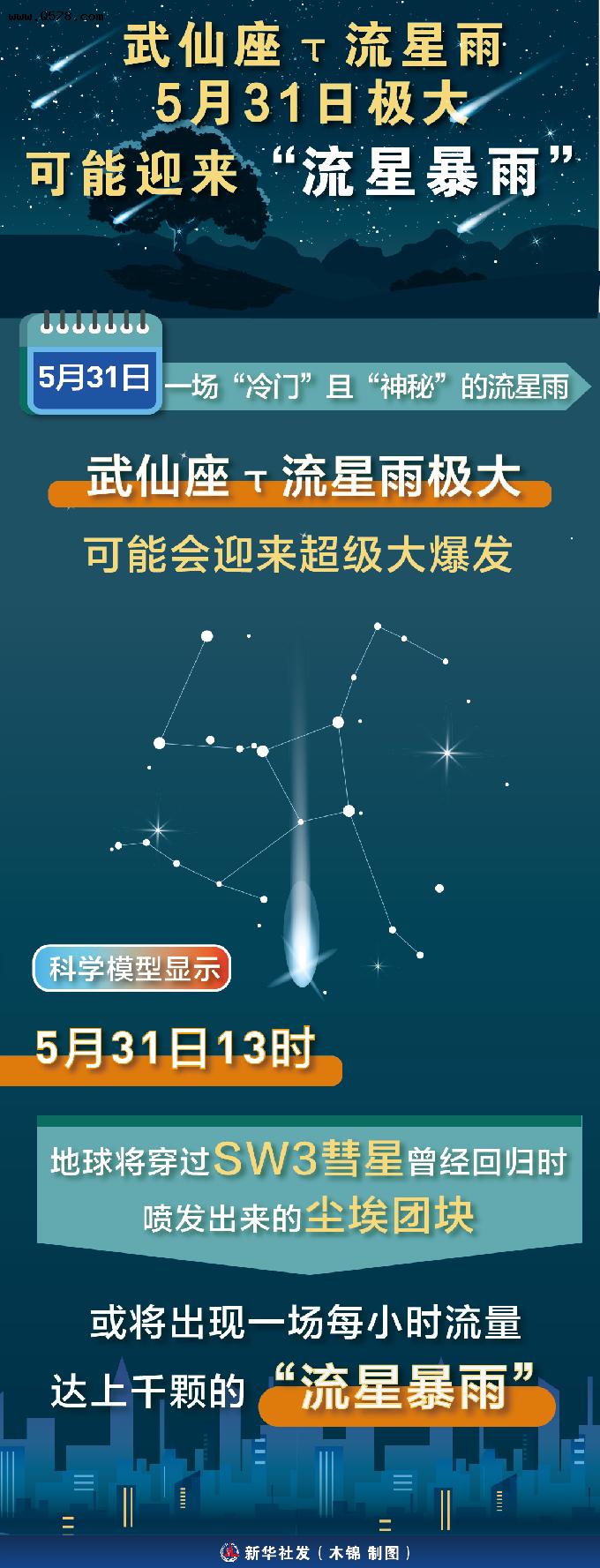 （图表）「星空有约」武仙座τ流星雨5月31日极大，可能迎来“流星暴雨”