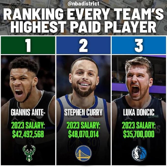 美媒列出了2023年NBA每支球队里年薪最高的球员，哪些球员溢价了