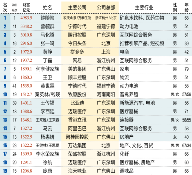 中国富豪排行榜2022最新排名100