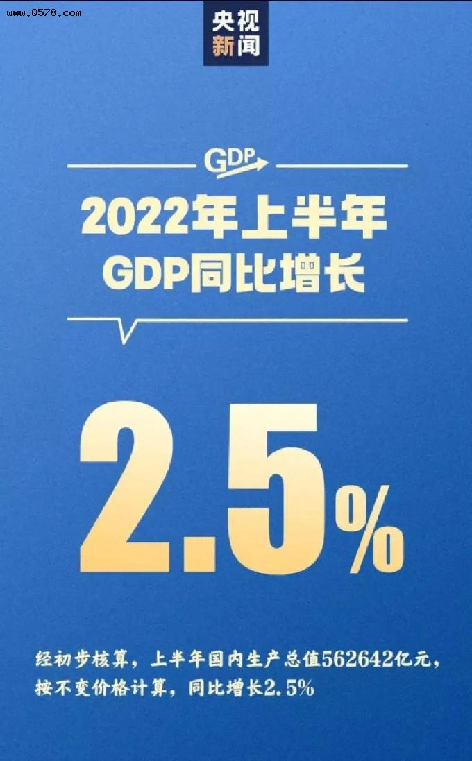 GDP全年目标是5.5%增速，上半年增速才2.5%，全年目标还能实现吗