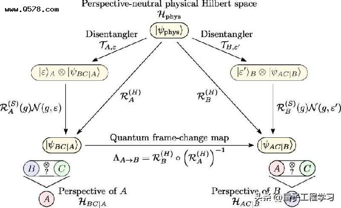 量子子系统的新理论