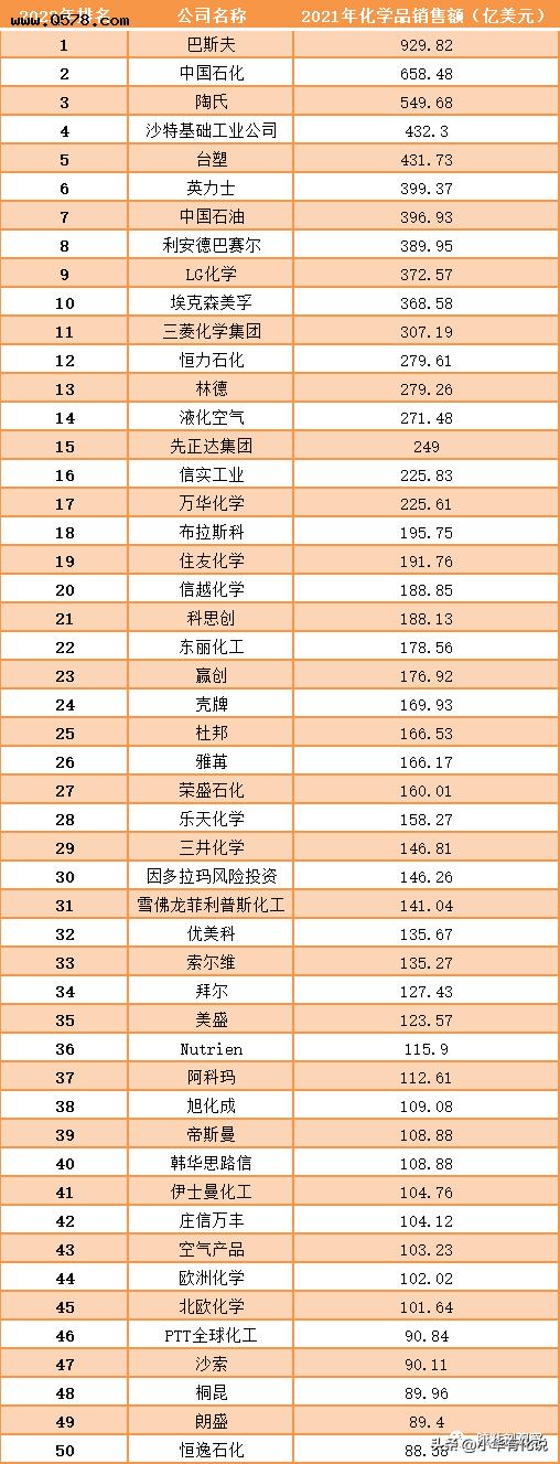 全球化工50强排名公布 - 中国上榜9家，含万华化学、恒力石化等