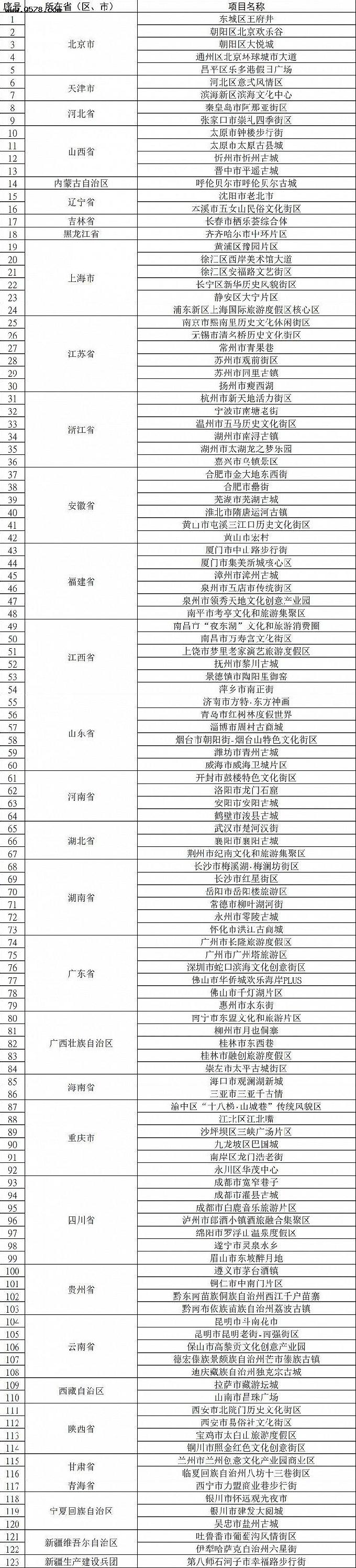 第二批国家级夜间文化和旅游消费集聚区名单公布，北京5地入选