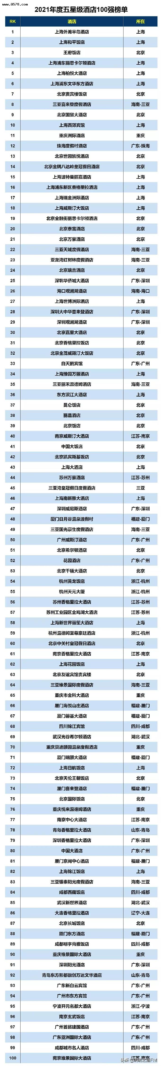 2021年中国五星级酒店100强榜单