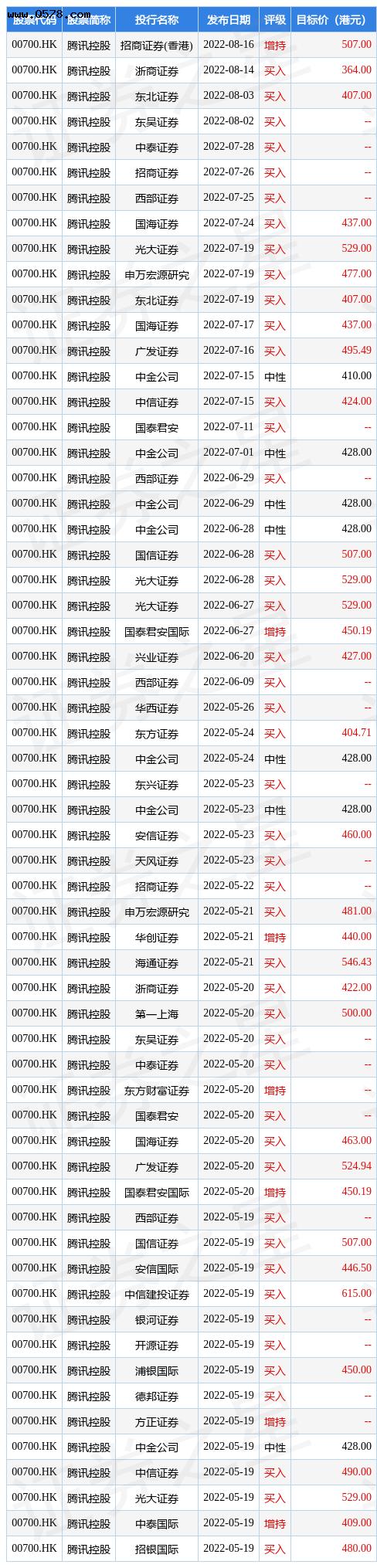 腾讯控股(00700.HK)发布2022年中期业绩，收入约人民币2695.05亿元（单位下同吧），同比减少1%