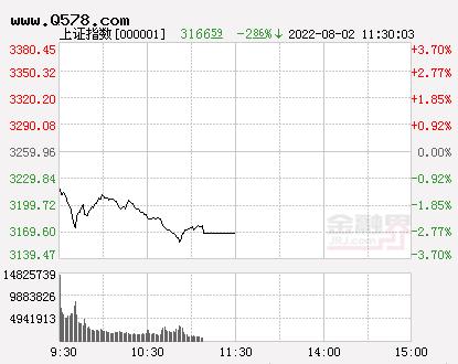 午评：沪指跌近百点失守3200点，深成指跌逾3%，两市超4500股下跌