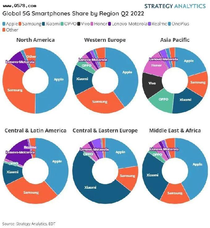 2022 年 Q2 苹果继续领跑全球 5G 智能手机市场，三星增长最快