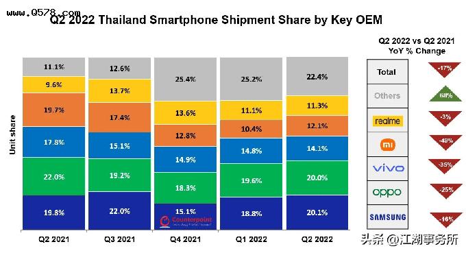 高端手机意外增长，泰国2022Q2智能手机市场数据