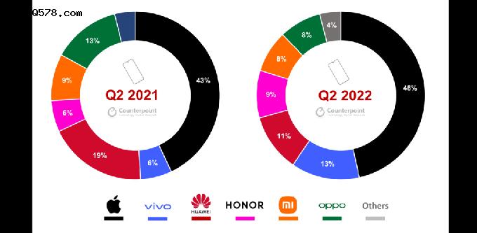 中国高端智能手机市场逆风扩张，苹果占比46%排第一，vivo首登第二