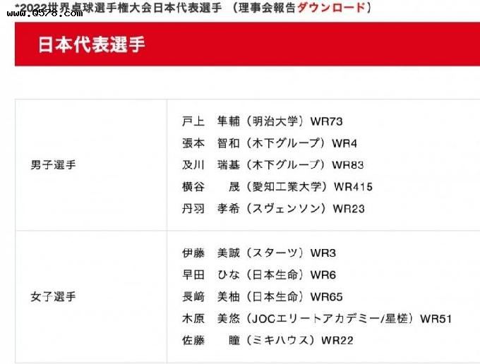 日本队公布第56届世界乒乓球团体赛阵容：张本智和伊藤美诚领衔