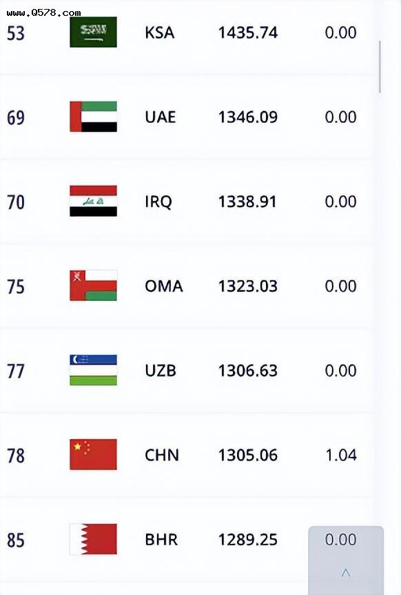 东亚杯赚分啦！FIFA排名：国足保住亚洲第11位置，世界第78