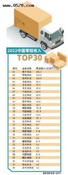 全国零担30强 河南7家企业上榜 数量位居全国第一