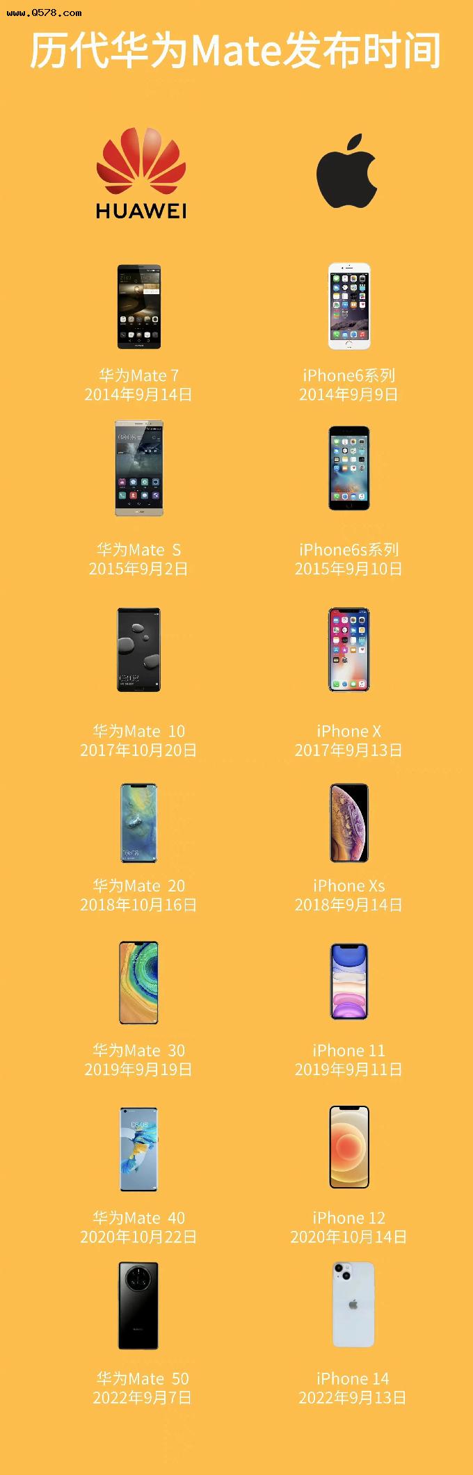 华为Mate50系列和苹果iphone14同月发布，谁才是最大赢家？